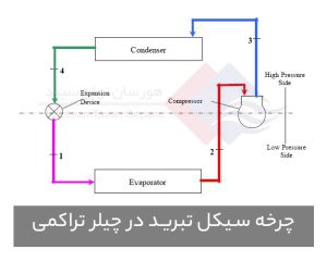 مدار-و-نمودار-سیکل-تبرید-در-چیلر-تراکمی