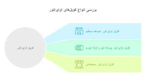 انواع-کویل-اواپراتور