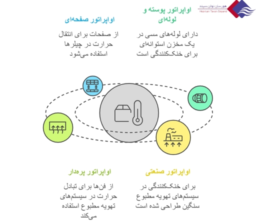 انواع-اواپراتور-مورد-استفاده-در-صنعت-و-تهویه-مطبوع