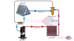 سیکل-تبرید-چیست-انواع-آن-نحوه-کار-با-ویدیو