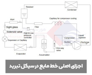 اجزا-خط-مایع-در-سیکل-تبرید