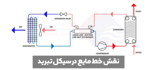 نقش-خط-مایع-در-سیکل-تبرید