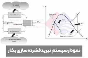 نمودار-سیکل-تبرید-فشرده-سازی-بخار