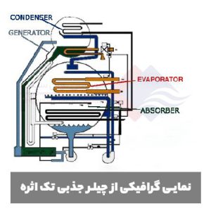 نمای-گرافیکی-چیلر-جذبی-تک-اثره