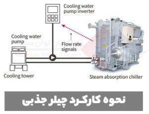 چیلر-جذبی-چگونه-کار-میکند
