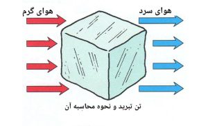 تن-تبرید-و-نحوه-محاسبه-آن