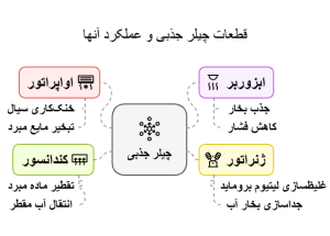 قطعات-و-اجزای-چیلر-جذبی-و-عملکرد-آنها