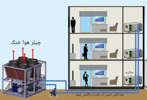 کاربرد چیلر هوا خنک در ساختمان