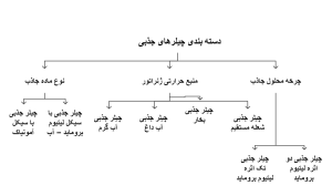 انواع-چیلرهای-جذبی