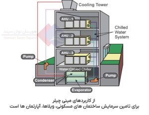 کاربرد-مینی-چیلر-در-ساختمان-ها