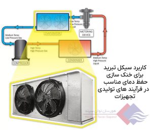 سیکل-تبرید-برای-فرایند-خنک-سازی-تجهیزات