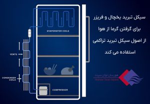 سیکل-تبرید-یخچال-برای-گرفتن-گرما-از-هوا
