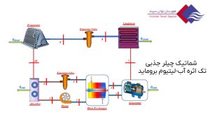شماتیک-چیلر-جذبی-لیتیوم-بروماید-آب-تک-اثره