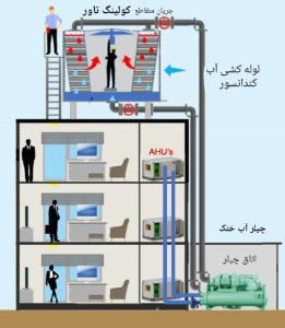 کاربرد-چیلر-آب-خنک-در-ساختمان