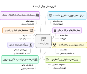 کاربردهای-چیلر-آب-خنک