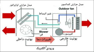 دیاگرام سیکل تبرید کولر گازی