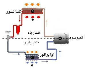 نمایش کار اجزای سیکل تبرید کولر گازی
