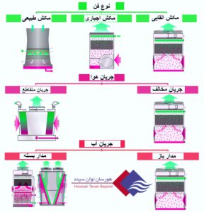 برج خنک کننده خانگی مکشی