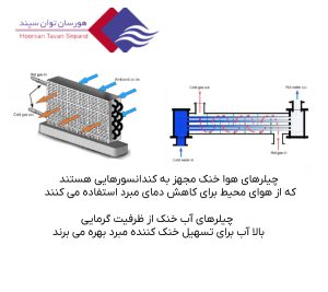 تفاوت-چیلر-هوا-خنک-و-آب-خنک-در-نوع-کندانسور
