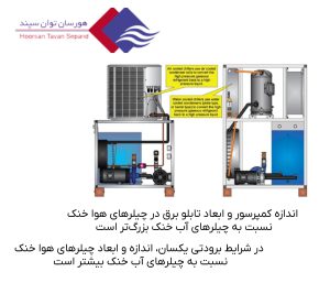 مقایسه-چیلر-آب-خنک-و-هوا-خنک-در-ابعاد-ساختار-اندازه