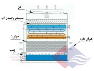 برج-خنک-کننده-مدار-باز-چیست