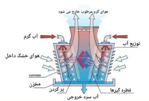 فرایند-کار-و-عملکرد-برج-خنک-کننده-مدار-باز