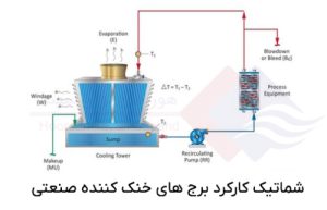 طرز-کار-و-کارکرد-برج-خنک-کننده-صنعتی