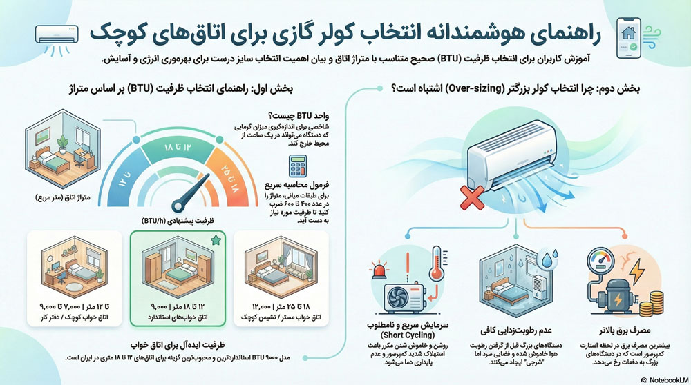 اینفوگرافیک راهنمای هوشمندانه انتخاب کولر گازی برای اتاق های کوچک