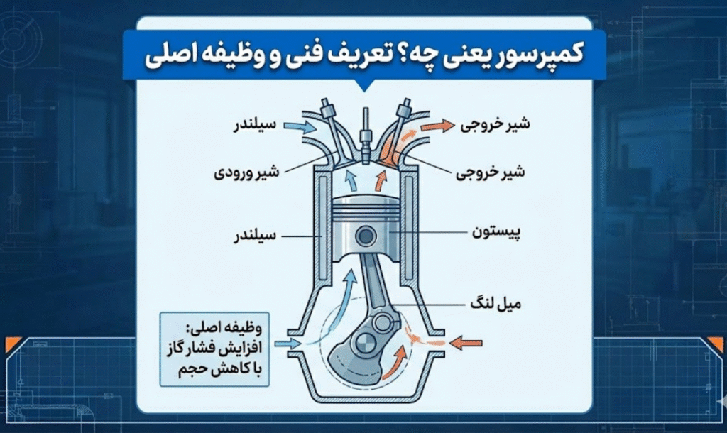 کمپرسور یعنی چه
