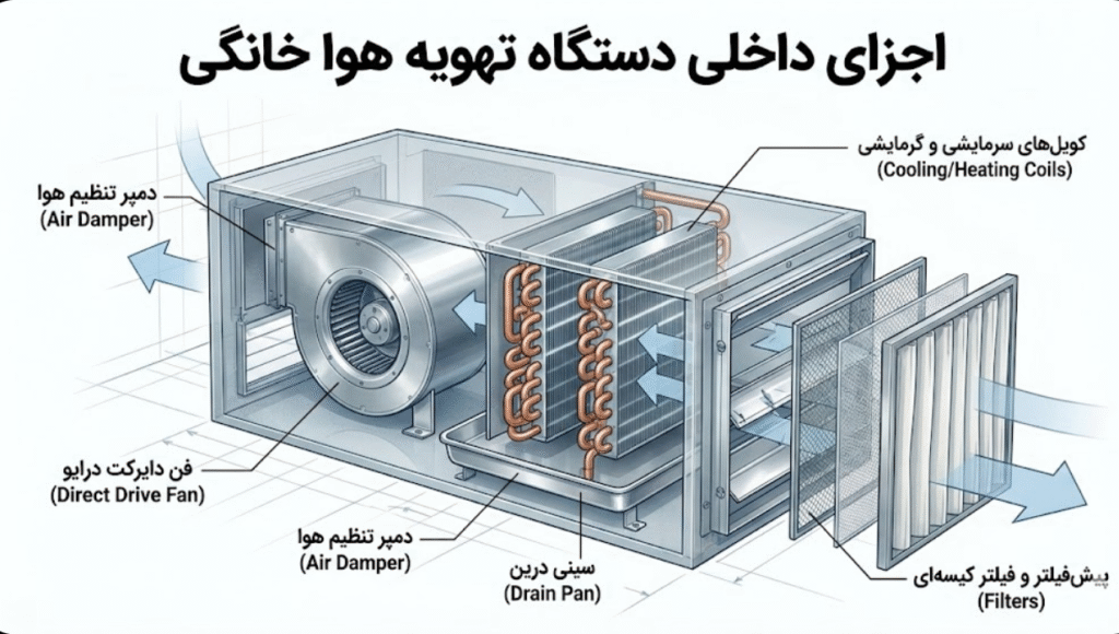 اجزای داخلی دستگاه تهویه هوا خانگی