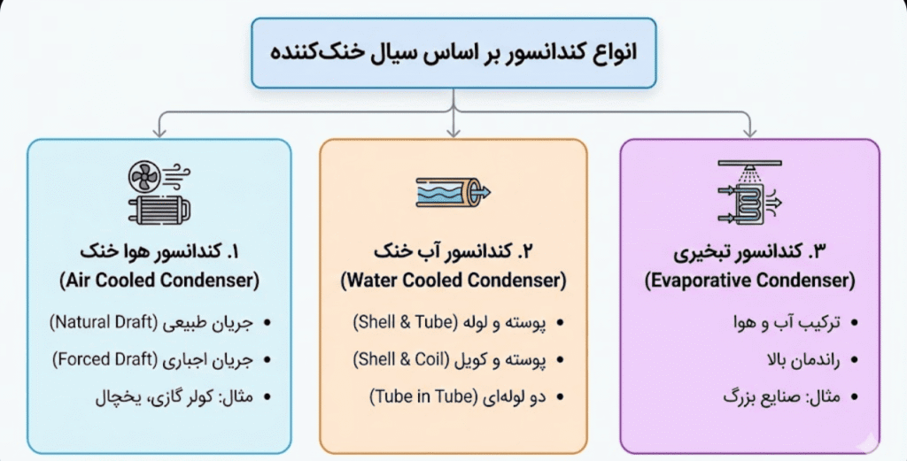 انواع کندانسور بر اساس سیال خنککننده