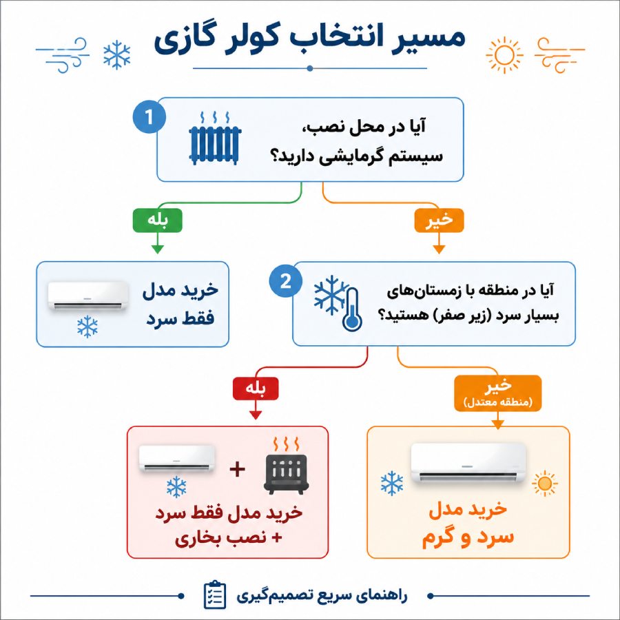 انتخاب کولر گازی