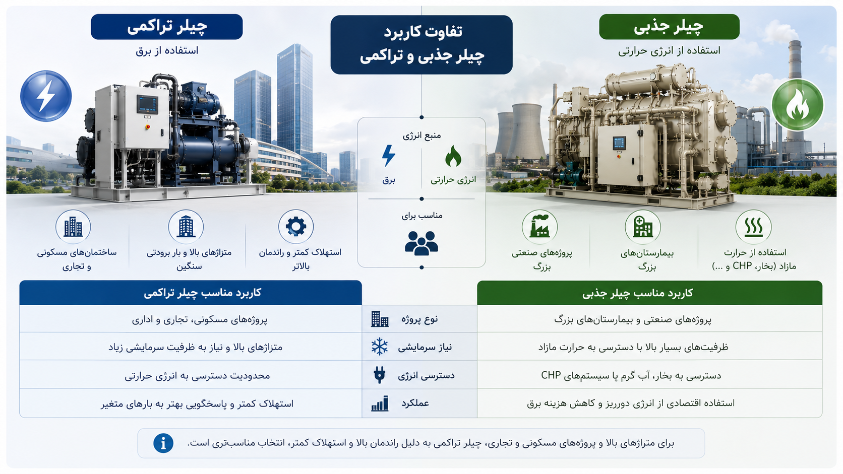 تفاوت کاربرد چیلر جذبی و تراکمی