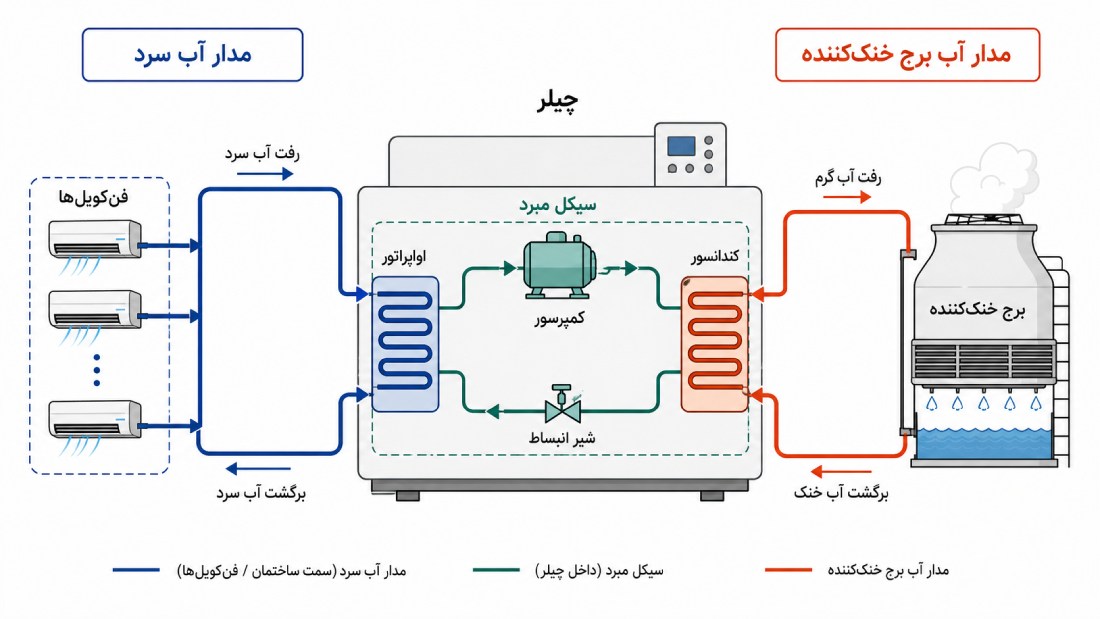 مسیر گردش آب در چیلر تراکمی آب خنک