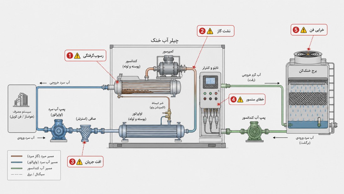 مشکلات رایج در عملکرد چیلر تراکمی آب خنک