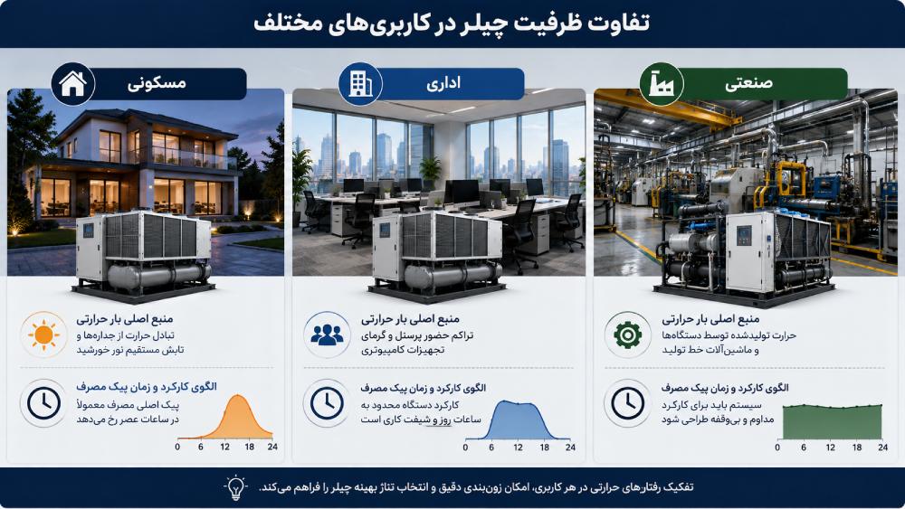 تفاوت ظرفیت چیلر در کاربری های مختلف