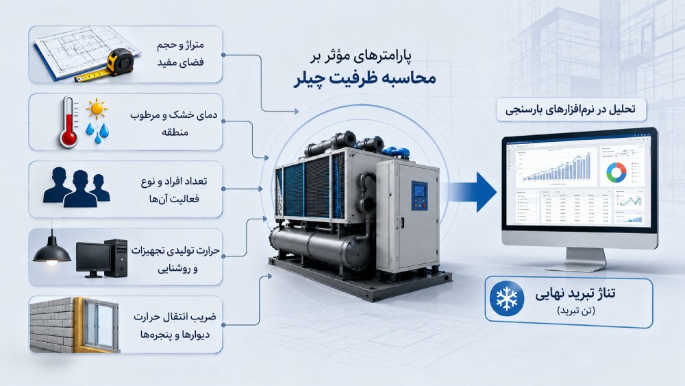 ظرفیت چیلر چگونه محاسبه میشود؟