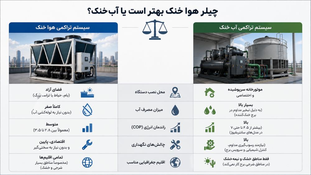 چیلر هوا خنک بهتر است یا آب خنک؟