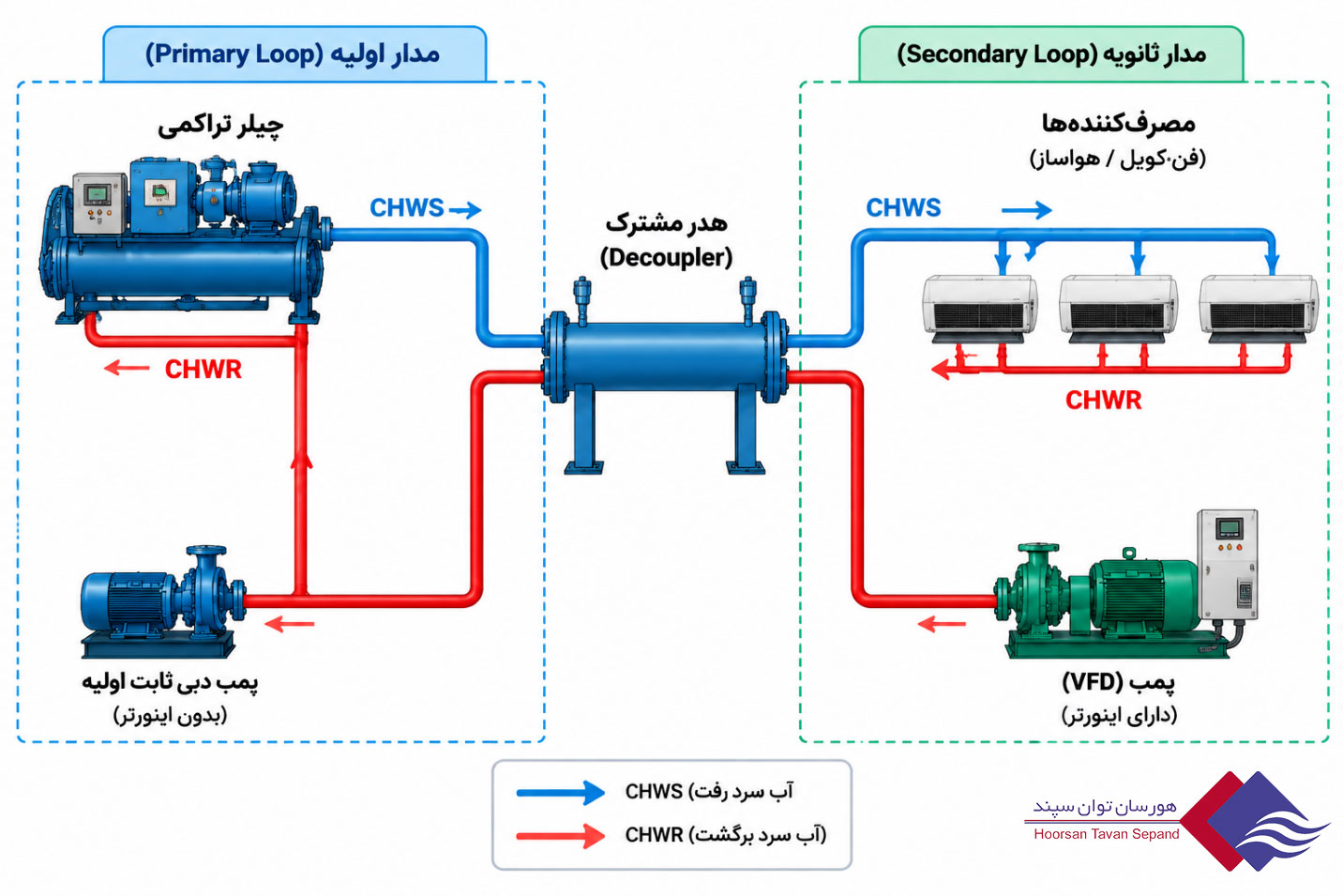تفکیک مدار اولیه (Primary Loop) و مدار ثانویه (Secondary Loop)